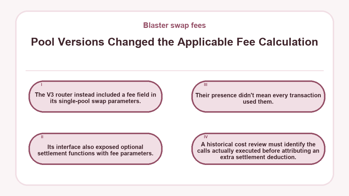 Pool Versions Changed the Applicable Fee Calculation: The V3 router instead included a fee field in its single-pool swap parameters.; Its interface also exposed optional settlement functions with fee parameters.; Their presence didn't mean every transaction used them.; A historical cost review must identify the calls actually executed before attributing an extra settlement deduction.
