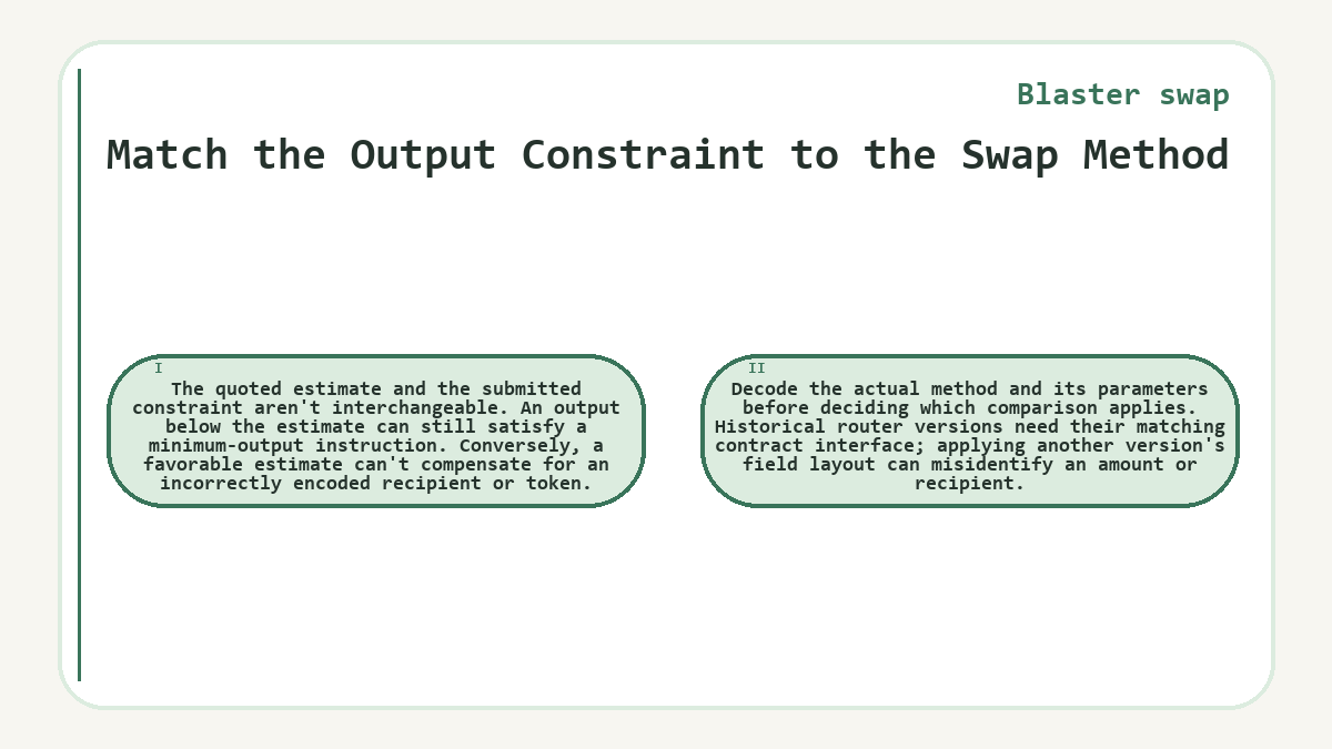 Match the Output Constraint to the Swap Method: The quoted estimate and the submitted constraint aren't interchangeable. An output below the estimate can still satisfy a minimum-output instruction. Conversely, a favorable estimate can't compensate for an incorrectly encoded recipient or token.; Decode the actual method and its parameters before deciding which comparison applies. Historical router versions need their matching contract interface; applying another version's field layout can misidentify an amount or recipient.
